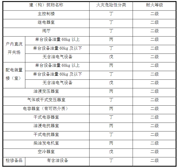 甘肃省建设工程消防设计技术审查要点（水利、水电、电力工程）（甘建消〔2020〕383号）-5摩卡建筑
