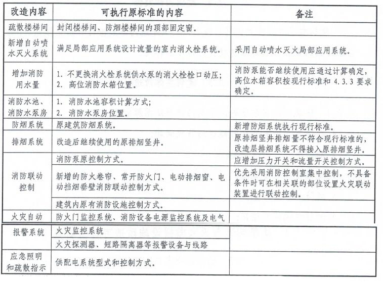 南京市既有建筑改造消防设计审查工作指南（2021年版）-5摩卡建筑